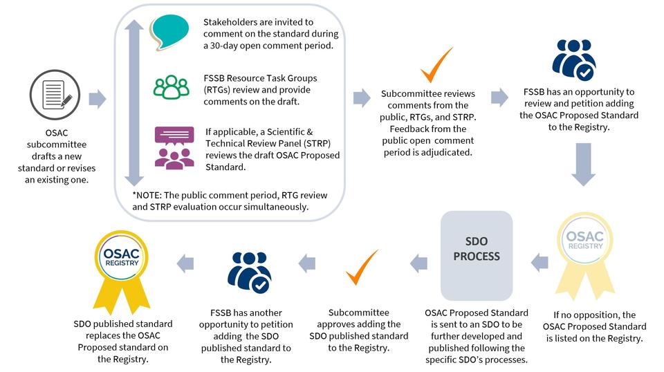 Graphic showing the steps in OSAC's Registry approval process for OSAC Proposed Standards