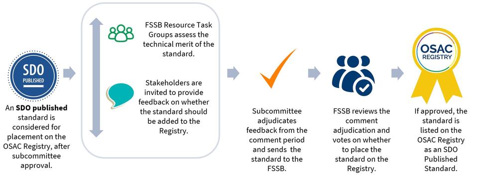 Graphic showing the steps in OSAC's Registry approval process for published standards