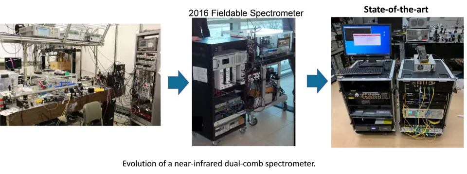 evolution of a near-infrared dual-comb spectrometer