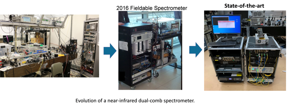 evolution of a near-infrared dual-comb spectrometer