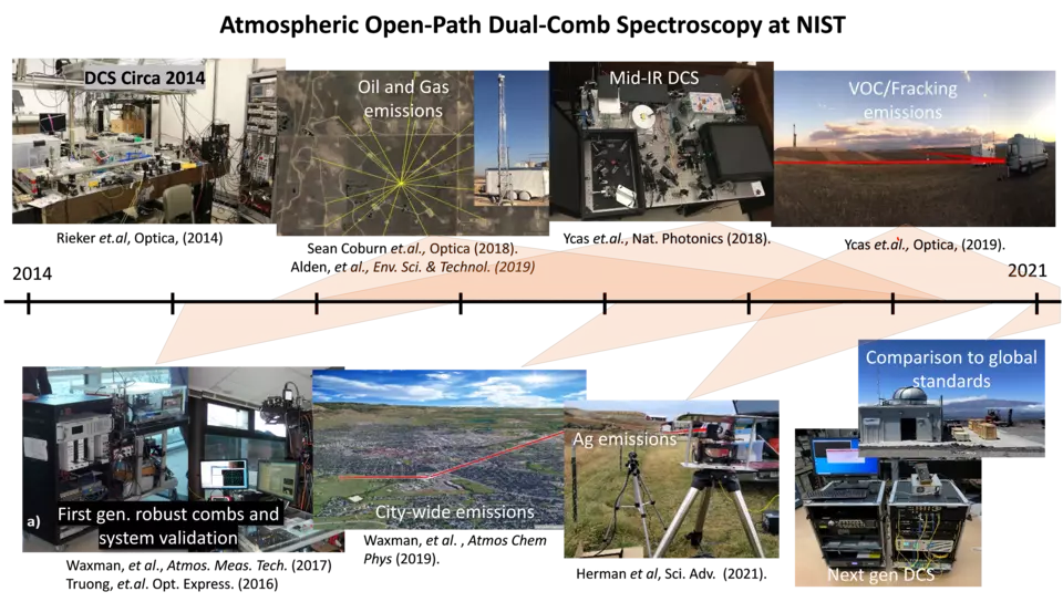 Partial timeline showing the evolution of open-path dual-comb spectroscopy at NIST