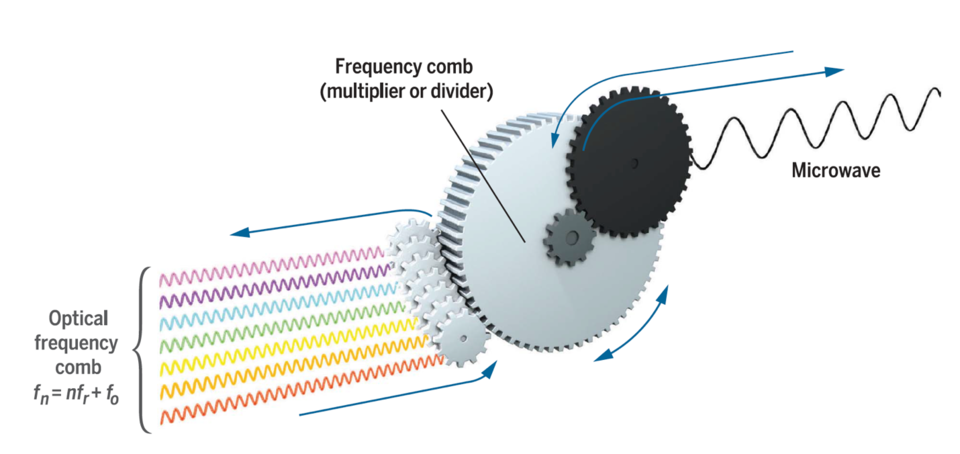 Diagram shows frequency comb as gear system connecting optical waves to microwaves.