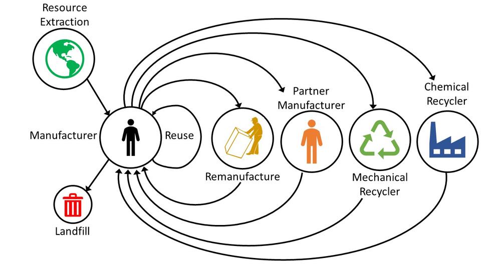 Circular economy for manufacturing loop