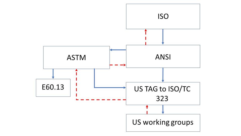 ISO organizational chart