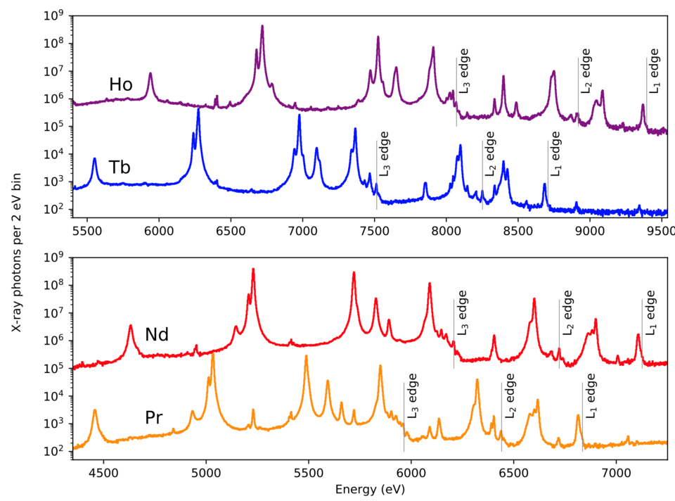 Fluorescence emission for four lanthanide metals