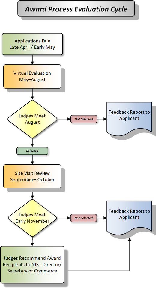 Award Process Evaluation Cycle - Applications Due Late April / Early May - Independent Analysis and Virtual Evaluation May through August - Judges Meet in August - if not selected a Feedback Report is generated - if selected, Site Visit Review in September and October - Judges Meet in Early November - if not selected, a Feedback Report - if selected for the Award, also get a Feedback Report