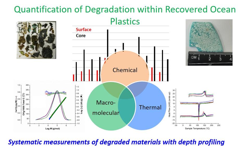 Venn Diagram of elemental analysis, differential scanning calorimetry, and gel permeation chromatography measurements to analyzed plastic marine debris by chemical, macromolecular, and thermal properties