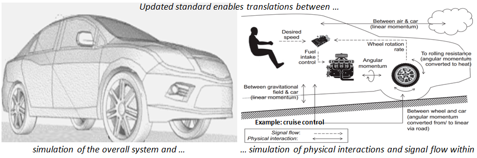 Updated standard enables translations between simulation of the overall system and simulations of physical interactions and signal flow