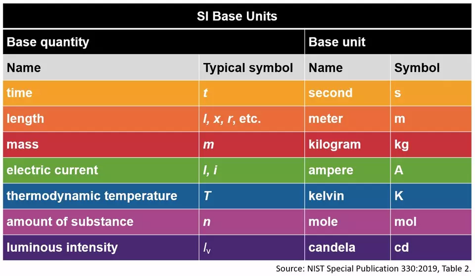 Table that lists the seven base units that define the 22 derived units with special names and symbols.
