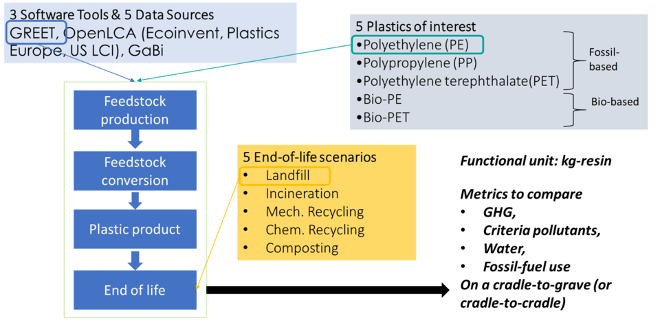 Existing LCA tools