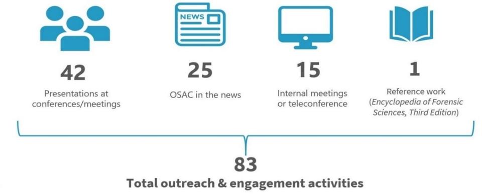 image of OSAC's various engagement activities for FY2021