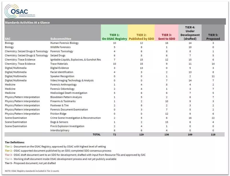 chart showing the standards activities for OSAC subcommittee