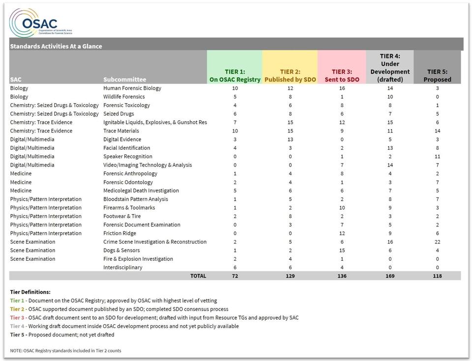 chart showing the standards activities for OSAC subcommittee