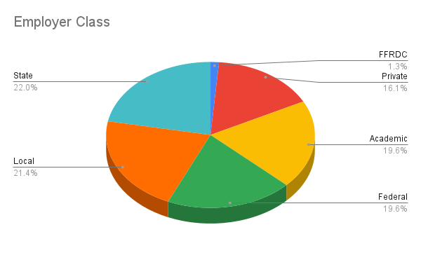pie graph of OSAC's employer classes 2021