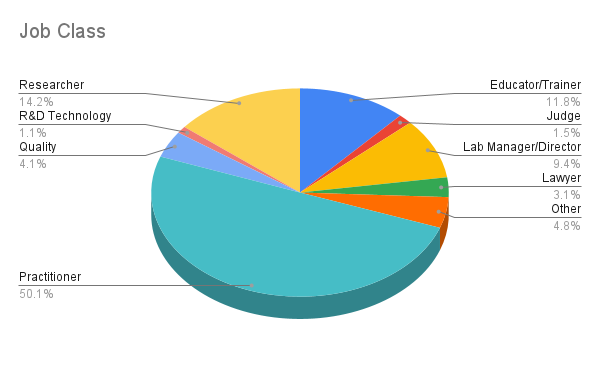 pie graph showing OSAC's job classes for 2021