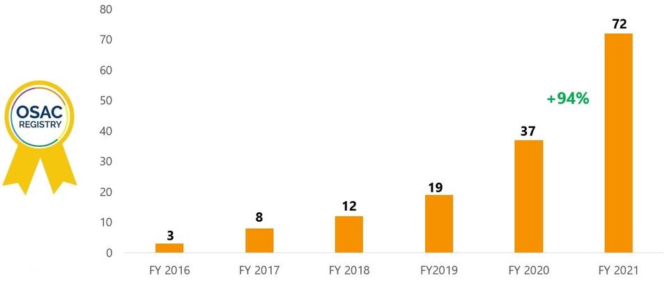 bar chart showing the growth of the OSAC Registry from FY2106 through FY2021