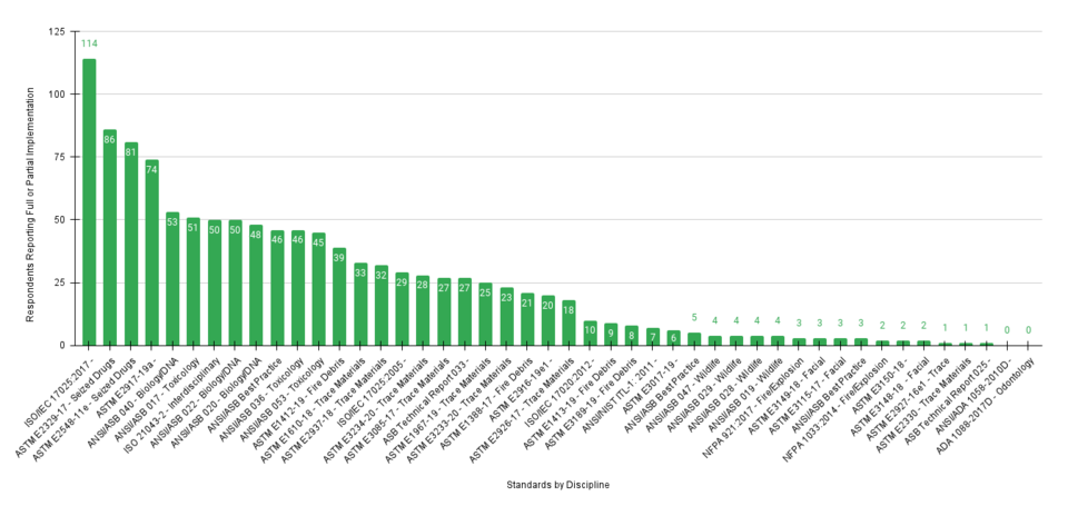 Bar chart showing the number or organizations participating in full and partial implementation - OSAC Registry Implementation Survey 2021