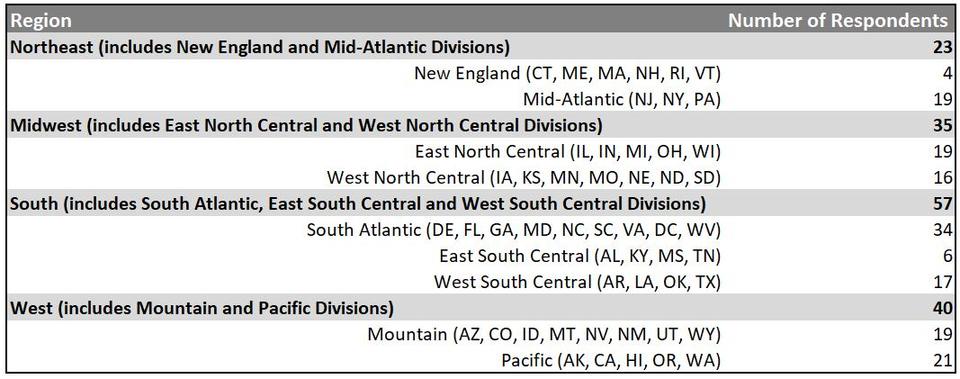 Chart showing the four geographical regions and 9 divisions responding to OSAC's 2021 Registry Implementation Survey