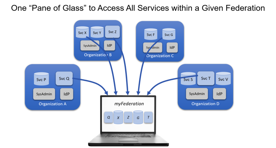 A user creates their own federation from different clouds and organizations