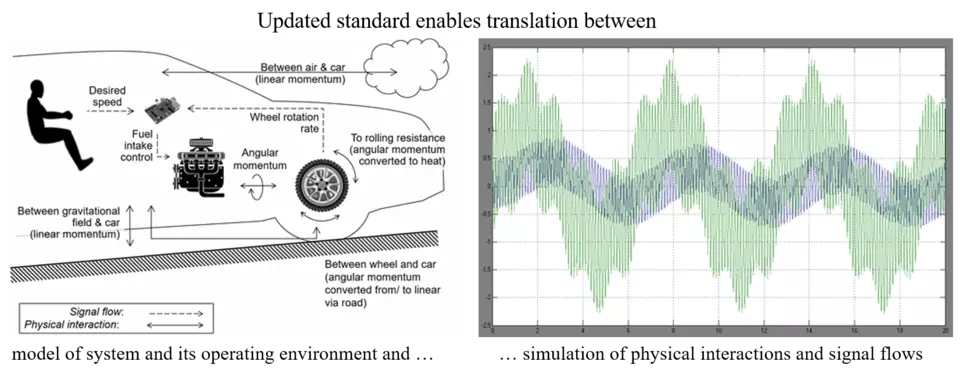 Updated standard enables translation between model of system and its operating environment and simulations of physical interactions and signal flows