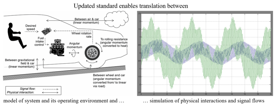 Updated standard enables translation between model of system and its operating environment and simulations of physical interactions and signal flows