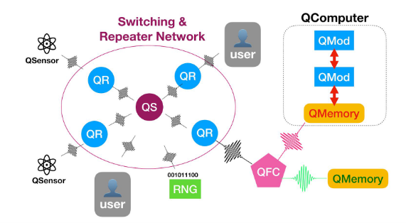 quantum network illustration