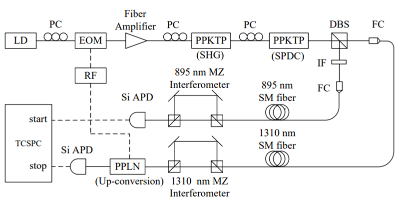 experimental setup