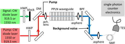 Transducer characterization setup