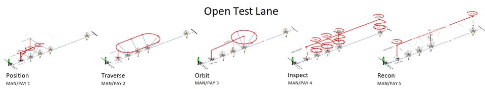 Open Test Lane uses the exact same set of apparatuses for 5 different tests.