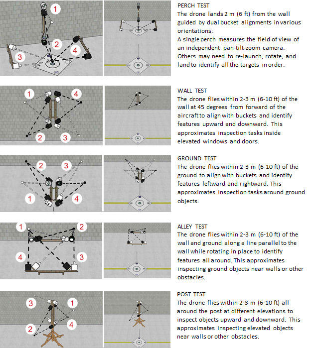 Perch, Wall, Alley and Post Tests