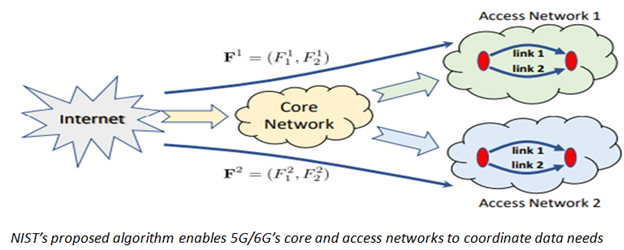NIST proposed algorithm enables 5G and 6G core and access networks to coordinate data needs