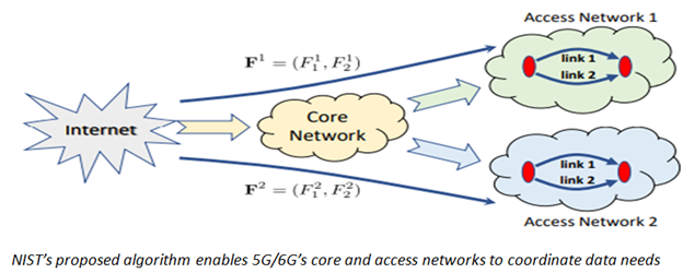 NIST Researchers Develop Algorithm for Assuring Quality-of-Service in 5G/6G Networks NIST Researchers Develop Algorithm for Assuring Quality-of-Service in 5G/6G Networks