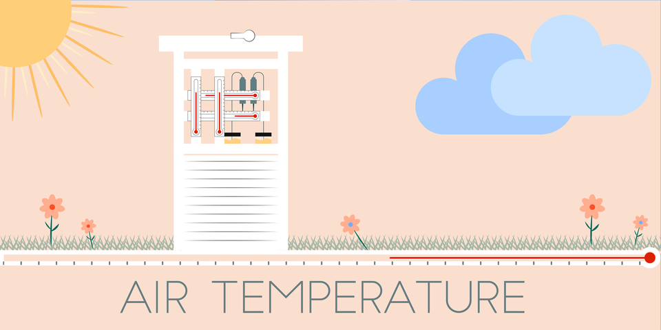 Illustration shows thermometers in a box, clouds and the Sun with the words "Air Temperature."