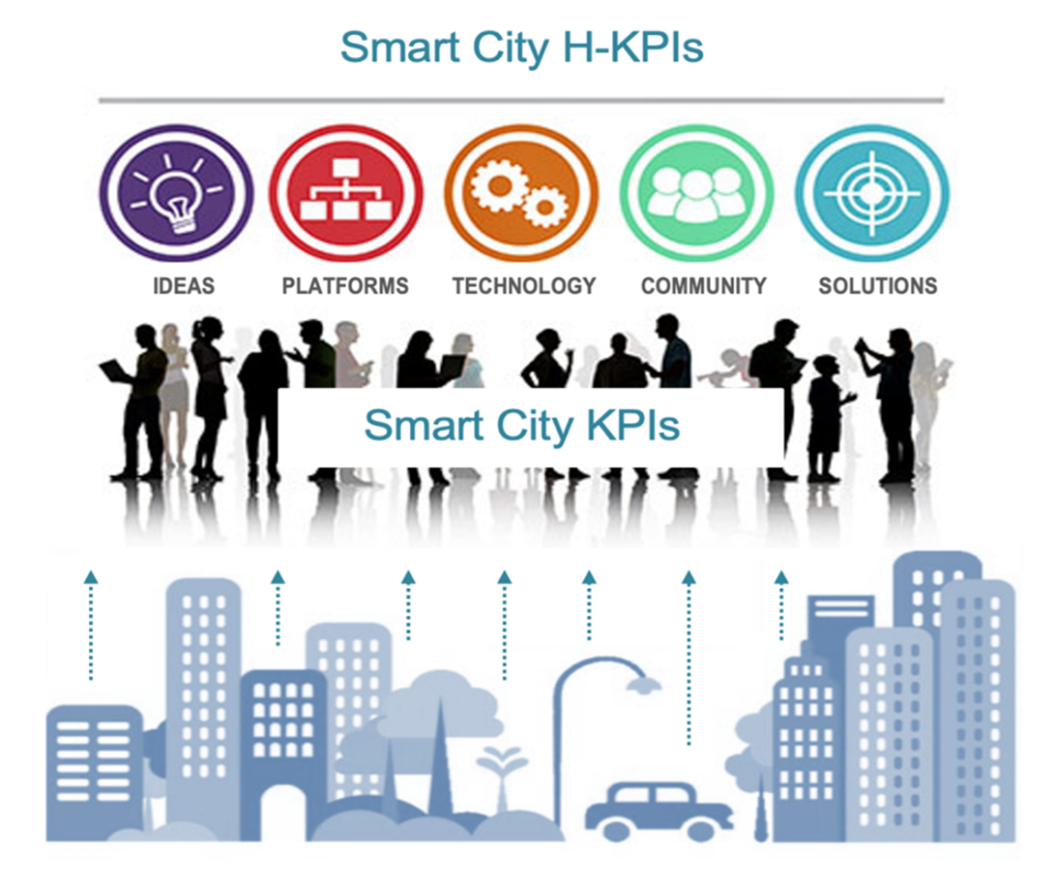 Smart City Holistic Key Performance Indicators Support Community Benefits