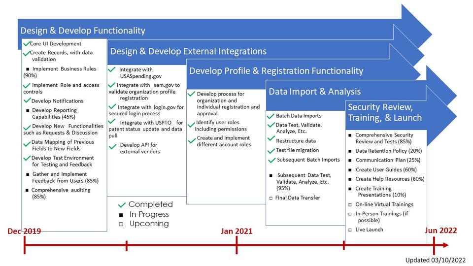 iEdison Development Timeline Updated 3_15_22