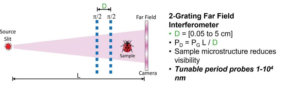 Schematic of the Two Grating Far Field Interferometer for Measuring Hierarchical and Heterogeneous Materials