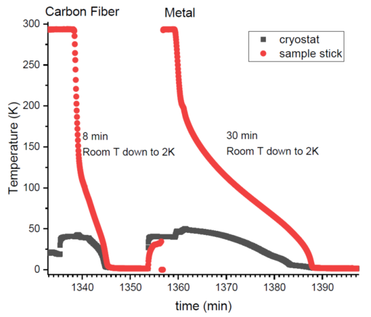 Helium Flow Cryostat