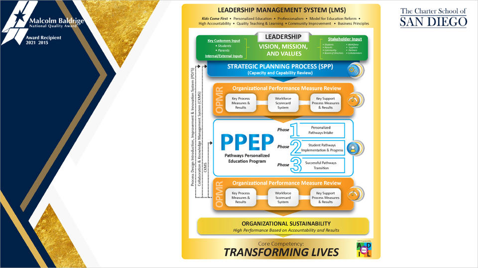 CSSD Leadership Management System (LMS), Leadership (Vision, Mission & Values), Strategic Planning Process, Organizational Performance Measure Review, Pathways Personalized Education Program, Organizational Performance Measure Review, Organizational Sustainability, Core Competency: Transforming Lives 