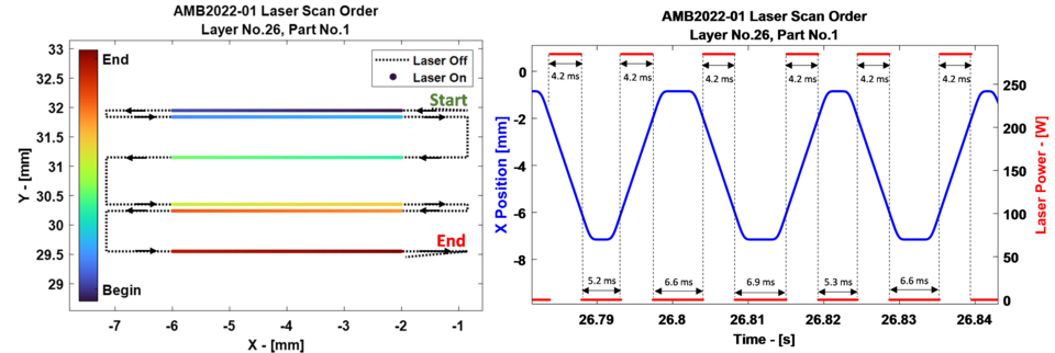 Diagram showing laser scan path and timing for building thin walls using additive manufacturing