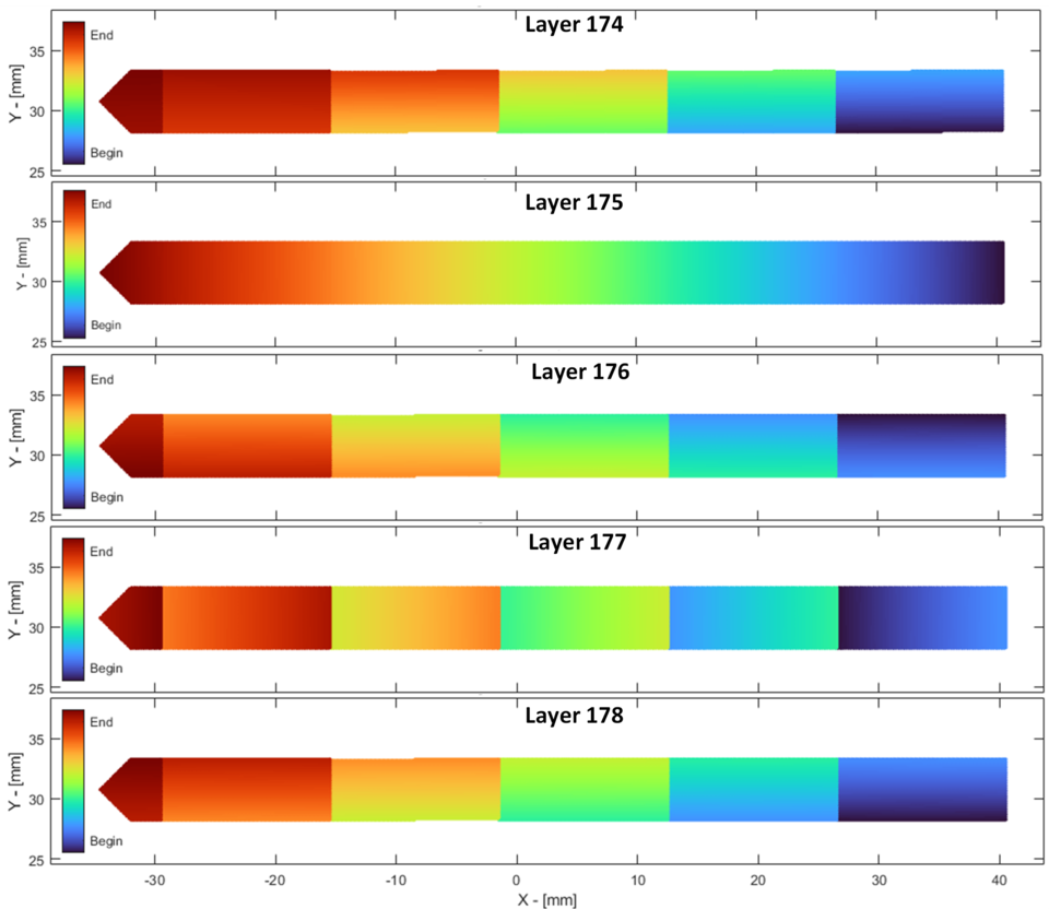 Diagram showing the laser scan sequence when building the top section of the bridge-shaped artifacts