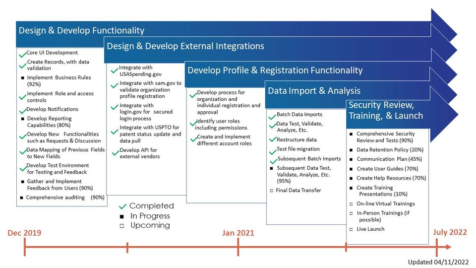 iEdison Development Timeline 4_11_22