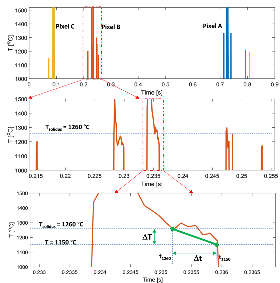 Drawing showing how “solid cooling rate” is calculated during additive manufacturing