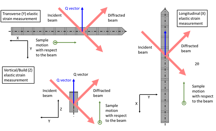 Diagram of residual strain measurement geometry using neutron diffraction