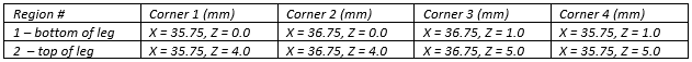 Table 12: Challenge regions for AMB2022-718-AMMT-B6-P2-L7-L8-L9-O1 (heat treated)