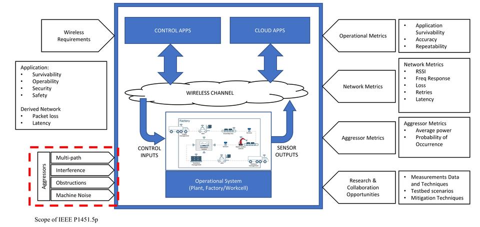 IWS Considerations