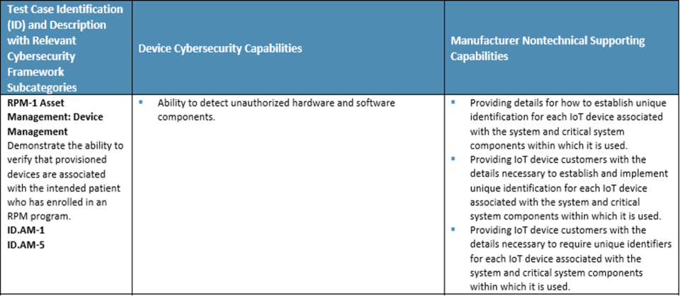 an example mapping from one of the projects: Securing Telehealth Remote Patient Monitoring Ecosystem, showing both device cybersecurity capabilities and manufacturer nontechnical supporting capabilities relevant to one of the project’s evaluation criteria. 