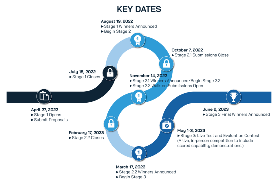 UAS 4.0 graphic that shows the key challenge dates