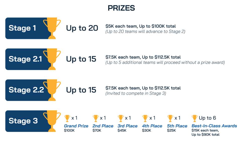 UAS 4.0 Prize graphic including Stage 1, Stage 2.1, Stage 2.2 and Stage 3 prize amounts