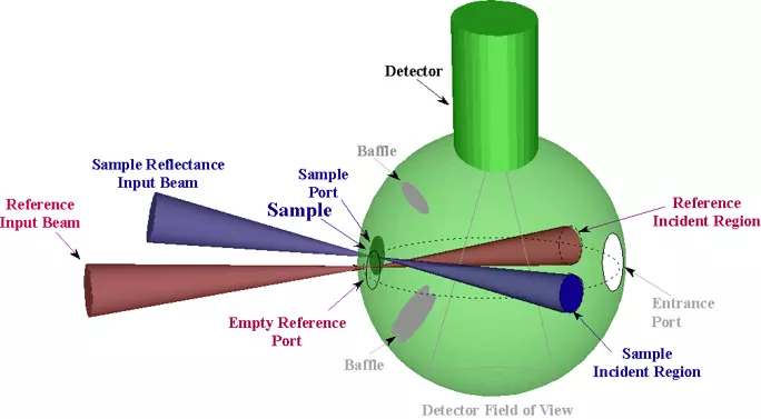 Transmittance Measurement Geometry (Absolute for Non-scattering Samples)