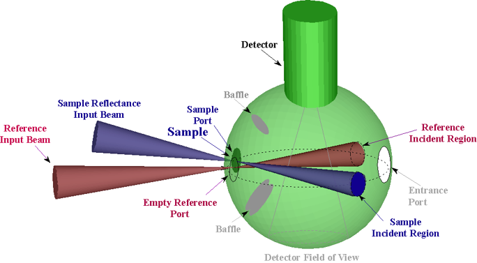 Transmittance Measurement Geometry (Absolute for Non-scattering Samples)